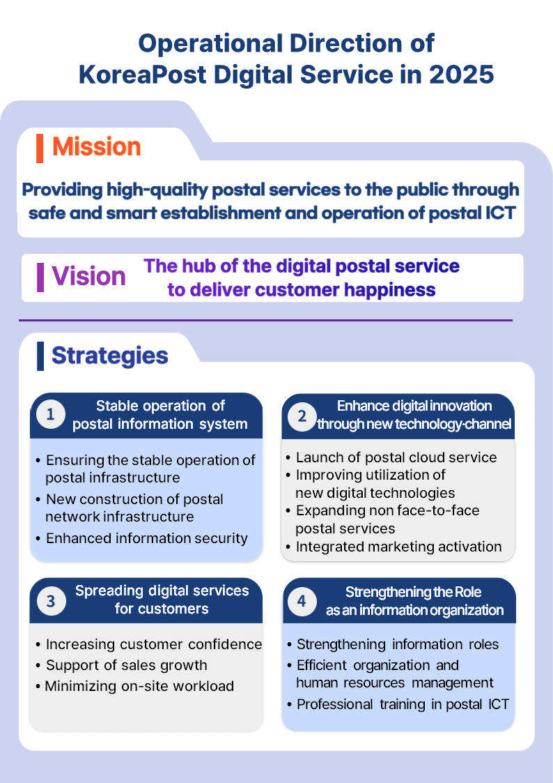 Operational Direction of KoreaPost Digital Service in 2025

        Mission: Providing high-quality postal services to the public through safe and smart establishment and operation of postal ICT
        Vision: The hub of the digital postal service to deliver customer happiness
        
        Strategies
        1. Stable operation of postal information system
        • Ensuring the stable operation of postal infrastructure
        • New construction of postal network infrastructure
        • Enhanced information security
        
        2. Enhance digital innovation through new technology·channel
        • Launch of postal cloud service 
        • Improving utilization of new digital technologies
        • Expanding non face-to-face postal services
        • Integrated marketing activation
        
        3. Spreading digital services for customers
        • Increasing customer confidence
        • Support of sales growth
        • Minimizing on-site workload
        
        4. Strengthening the Role as an information organization
        • Strengthening information roles 
        • Efficient organization and human resources management
        • Professional training in postal ICT