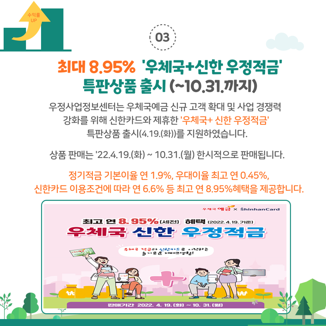 03 최대 8.95% 우체국+신한 우정적금 특판상품 출시(~10.31.까지) 우정사업정보센터는 우체국예금 신규 고객 확대 및 사업 경쟁력 강화를 위해 신한카드와 제휴한 우체국+신한 우정적금 특판상품 출시(4.19(화))를 지원하였습니다. 상품 판매는 22.4.19.(화)~10.31.(월) 한시적으로 판매됩니다. 정기적금 기본이율 연 1.9%, 우대이율 최고 연 0.45%, 신한카드 이용조건에 따라 연 6.6% 등 최고 연 8.95% 혜택을 제공합니다.