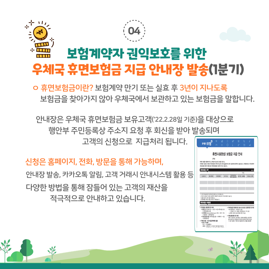 04 보험계약자 권익보호를 위한 우체국 휴면보험금 지급 안내장 발송(1분기) 휴면보험금이란? 보험계약 만기 또는 실효 후 3년이 지나도록 보험금을 찾아가지 않아 우체국에서 보관하고 있는 보험금을 말합니다. 안내장은 우체국 휴면보험금 보유고객(22.2.28일 기준)을 대상으로 행안부 주민등록상 주소지 요청 후 회신을 받아 발송되며 고객의 신청으로 지급처리 됩니다. 신청은 홈페이지, 전화, 방문을 통해 가능하며, 안내장 발송, 카카오톡 알림, 고객 거래시 안내시스템 활용 등 다양한 방법을 통해 잠들어 있는 고객의 재산을 적극적으로 안내하고 있습니다.