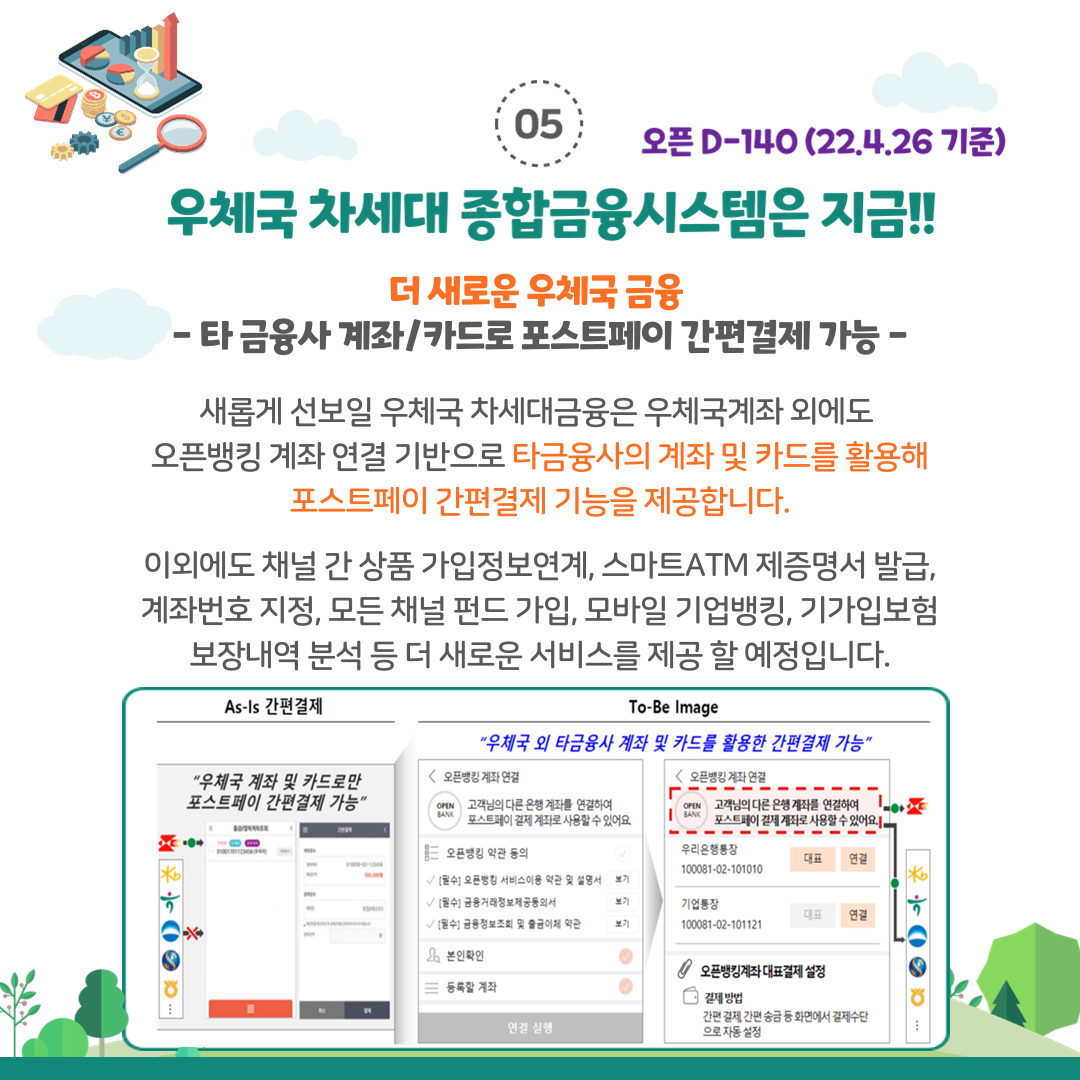 05 우체국 차세대 종합금융시스템은 지금!! 오픈 D-140(22.4.26. 기준) 더 새로운 우체국 금융 - 타 금융사 계좌/카드로 포스트페이 간편결제 가능 - 새롭게 선보일 우체국 차세대금융은 우체국계좌 외에도 오픈뱅킹 계좌연결기반으로 타금융사의 계좌 및 카드를 활용해 포스트페이 간편결제 기능을 제공합니다. 이외에도 채널 간 상품 가입정보연계, 스마트ATM 제증명서 발급, 계좌번호 지정, 모든 채널 펀드 가입, 모바일 기업뱅킹, 기가입보험 보장내역 분석 등 더 새로운 서비스를 제공 할 예정입니다.