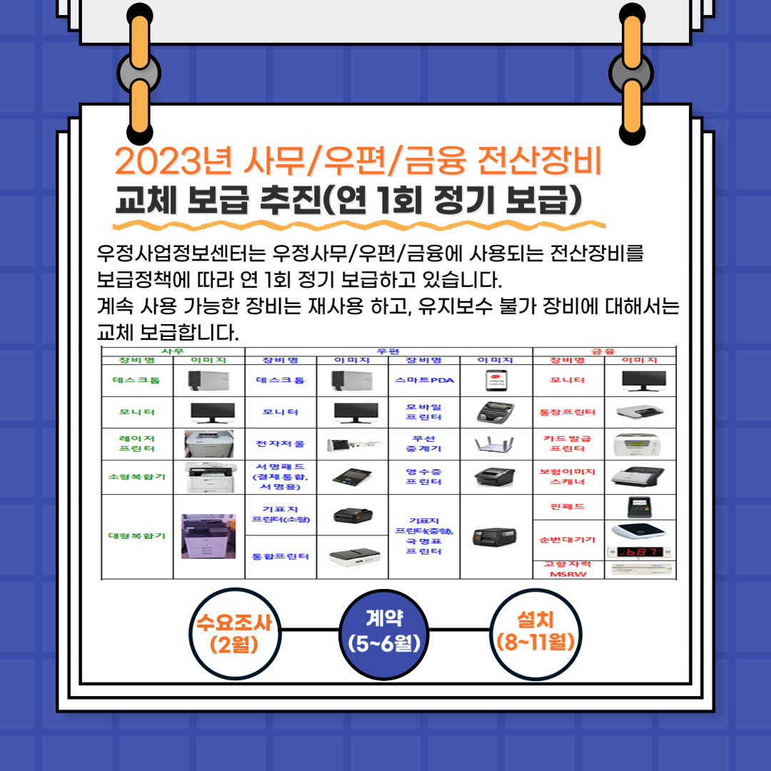 2023년 사무/우편/금융 전산장비
교체 보급 추진(연 1회 정기 보급)
우정사업정보센터는 우정사무/우편/금융에 사용되는 전산장비를 보급정책에 따라 연 1회 정기 보급하고 있습니다.
계속 사용 가능한 장비는 재사용 하고, 유지보수 불가 장비에 대해서는 교체 보급합니다.