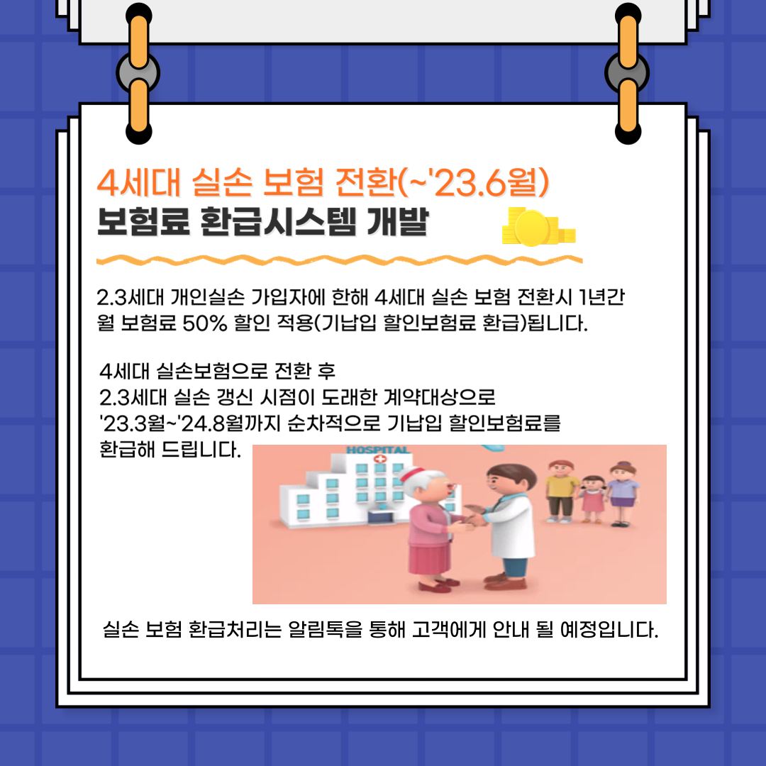 4세대 실손 보험 전환(~'23.6월)
보험료 환급시스템 개발
2.3세대 개인실손 가입자에 한해 4세대 실손 보험 전환시 1년간 월 보험료 50% 할인 적용(기납입 할인보험료 환급)됩니다.
4세대 실손보험으로 전환 후 2.3세대 실손 갱신 시점이 도래한 계약대상으로 '23.3월~'24.8월까지 순차적으로 기납입 할인보험료를 환급해 드립니다.
실손 보험 환급처리는 알림톡을 통해 고객에게 안내 될 예정입니다.