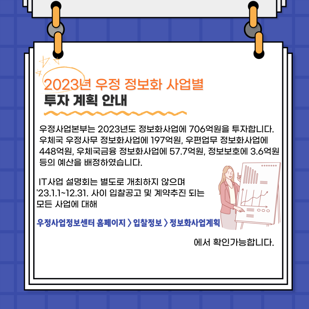 2023년 우정 정보화 사업별
투자 계획 안내
우정사업본부는 2023년도 정보화사업에 706억원을 투자합니다.
우체국 우정사무 정보화사업에 197억원, 우편업무 정보화사업에 448억원, 우체국금융 정보화사업에 57.7억원, 정보보호에 3.6억 등의 예산을 배정하였습니다.
IT사업 설명회는 별도로 개최하지 않으며 '23.1.1~12.31. 사이 입찰공고 및 계약추진 되는 모든 사업에 대해 
우정사업정보센터 홈페이지  /> 입찰정보 > 정보화사업계획
에서 확인가능합니다.