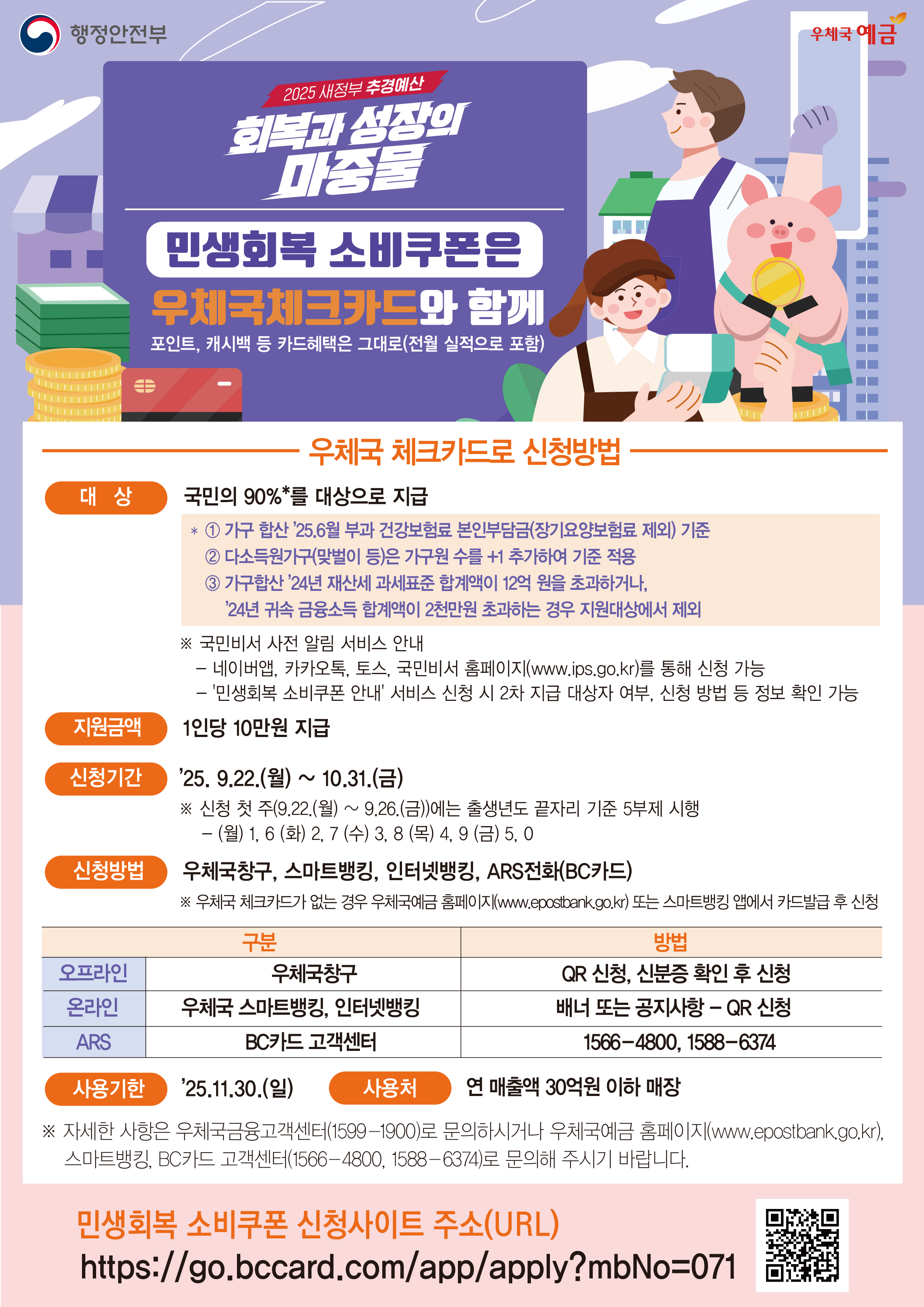 행정안전부
우체국 예금
2025년 새정부 추경예산, 회복과 성장의 마중물
민생회복 소비쿠폰은 우체국 체크카드와 함께
- 포인트, 캐시백 등 카드혜택은 그대로(전월 실적으로 포함) -

             우체국 체크카드로 신청 방법              

□ (지원대상) 국민의 90%*를 대상으로 지급

* ① 가구 합산 2025.6월 부과 건강보험료 본인부담금(장기요양보험료 제외) 기준 
  ② 다소득원가구(맞벌이 등)은 가구원 수를 +1 추가하여 기준 적용
  ③ 가구합산 2024년 재산세 과세표준 합계액이 12억 원을 초과하거나, 
     2024년 귀속 금융소득 합계액이 2천만원 초과하는 경우 지원대상에서 제외 

  ※ 국민비서 사전 알림 서비스 안내
    - 네이버앱, 카카오톡, 토스, 국민비서 홈페이지(www.ips.go.kr)를 통해 신청 가능
    - [민생회복 소비쿠폰 안내] 서비스 신청 시 2차 지급 대상자 여부, 신청방법 등 정보 확인 가능

□ (지원금액) 1인당 10만원 지급

□ (신청기간) 2025. 9.22.(월) ~ 10.31.(금)
  ※ 신청 첫 주(9.22.(월) ∼ 9.26.(금))에는 출생년도 끝자리 기준 5부제 시행
      - (월) 1, 6  (화) 2, 7 (수) 3, 8 (목) 4, 9 (금) 5, 0

□ (신청방법) 우체국 창구, 스마트뱅킹, 인터넷뱅킹, ARS전화(BC카드)
  ※ 우체국 체크카드가 없는 경우, 우체국예금 홈페이지(www.epostbank.go.kr) 또는 스마트뱅킹 앱에서 카드발급 후 신청

구분: 오프라인(우체국창구)
방법: QR 신청, 창구 접수 대행

구분: 온라인(우체국 스마트뱅킹, 인터넷뱅킹)
방법: 배너 또는 공지사항 – QR 신청

구분: ARS(BC카드 고객센터)
방법: 1566-4800, 1588-6374

□ (사용기한) 2025.11.30.(일)
□ (사용처) 연 매출액 30억원 이하 매장

  자세한 사항은 우체국금융고객센터(1599-1900)로 문의하시거나 우체국예금 홈페이지(www.epostbank.go.kr), 스마트뱅킹, BC카드고객센터(1566-4800, 1588-6374)로 문의해 주시기 바랍니다.


민생회복 소비쿠폰 신청사이트 주소(URL)
https://go.bccard.com/app/apply?mbNo=071
