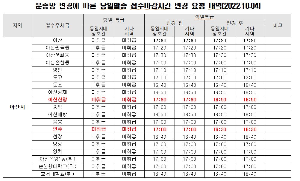 아산우체국 공고-제2022-32호

아산우체국 중계운송 업무 개선에 따라 아산신창우체국, 인주우체국 당일발송 우편물 마감시간이 아래와 같이 변경됩니다.