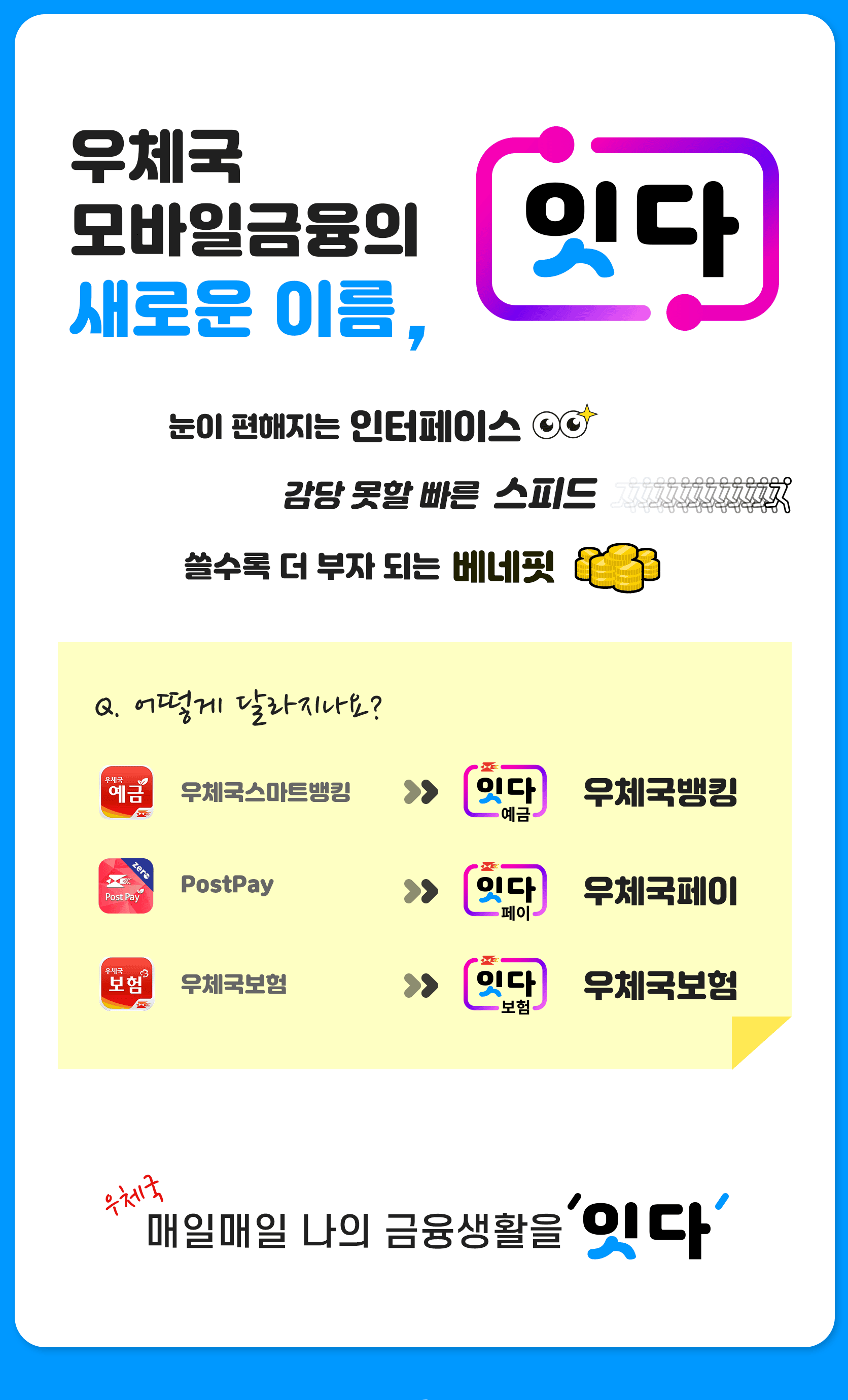 우체국 모바일 금융의 새로운 이름,  '잇다' 
눈이 편해지는 인터페이스 
감당 못할 빠른 스피드
쓸수록 더 부자 되는 베네핏
Q. 어떻게 달라지나요?
'우체국예금' 우체국스마트 뱅킹 >> '잇다 예금'우체국뱅킹
'PostPay Zero' PostPay >> '잇다 페이' 우체국페이
'우체국보험' 우체국보험 >> '잇다 보험' 우체국보험
우체국 매일매일 나의 금융생활을 '잇다'