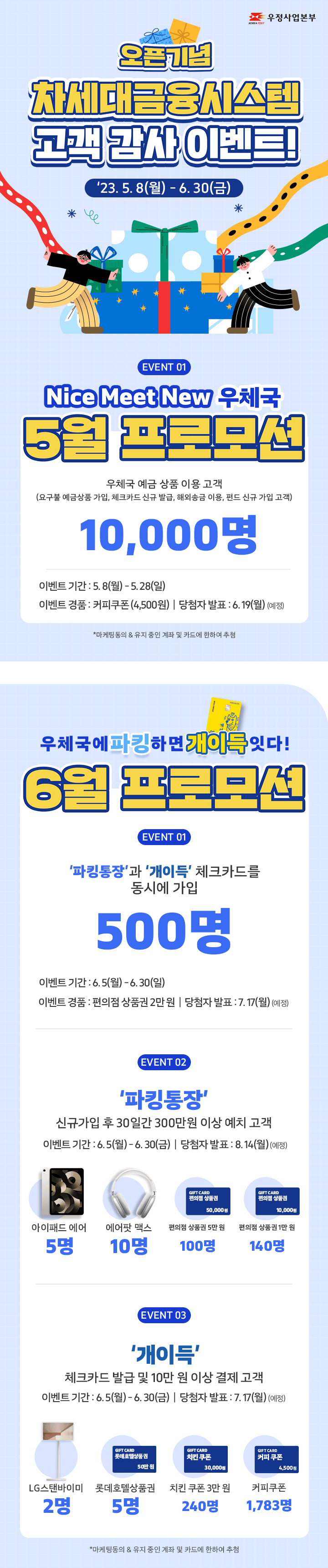 오픈기념
차세대금융시스템
고객 감사 이벤트!
'23.5.8(월) - 6.30(금)

EVENT01
Nice Meet New 우체국
5월 프로모션
우체국 예금 상품 이용 고객
(요구불 예금상품 가입, 체크카드 신규 발급, 해외송금 이용, 펀드 신규 가입 고객)
10,000명
이벤트 기간: 5.8(월) - 5.28(일)
이벤트 경품: 커피쿠폰(4,500원) | 당첨자 발표: 6.19(월)(예정)
*마케팅 동의&유지 중인 계좌 및 카드에 한하여 추첨

우체국에 파킹하면 개이득 잇다!
6월 프로모션
EVENT01
'파킹통장'과 '개이득' 체크카드를 동시에 가입
500명
이벤트 기간: 6.5(월) - 6.30(일)
이벤트 경품: 편의점 상품권 2만 원 | 당첨자 발표: 7.17(월)(예정)

EVENT02
'파킹통장'
신규가입 후 30일간 300만원 이상 예치 고객
이벤트 기간: 6.5(월) - 6.30(금) | 당첨자 발표: 8.14(월)(예정)
아이패드 에어 5명
에어팟 맥스 10명
편의점 상품권 5만 원 100명
편의점 상품권 1만 원 140명

EVENT03
'개이득'
체크카드 발급 및 10만 원 이상 결제 고객
LG스탠바이미 2명
롯데호텔상품권 5명
치킨 쿠폰 3만 원 240명
커피쿠폰 1,783명
*마케팅 동의&유지 중인 계좌 및 카드에 한하여 추첨