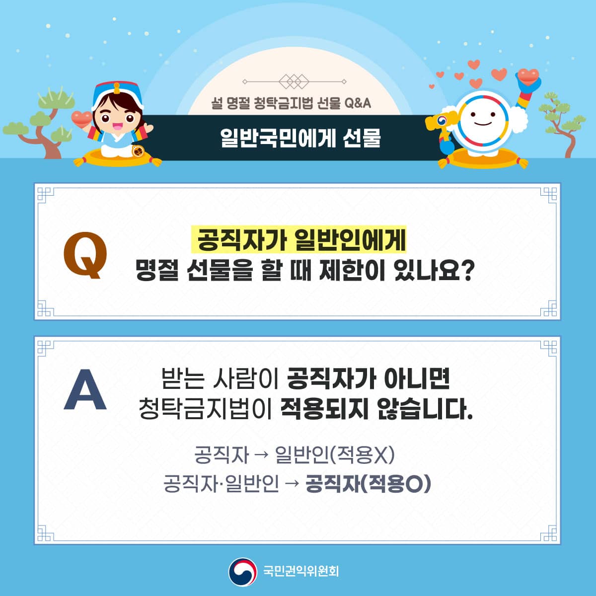 설 명절 청탁금지법 선물 Q&A
일반국민에게 선물
공직자가 일반인에게 명절 선물을 할 때 제한이 있나요?
받는 사람이 공직자가 아니면 청탁금지법이 적용되지 않습니다.
공직자→일반인(적용X)
공직자 및 일반인→공직자(적용O)
국민권익위원회