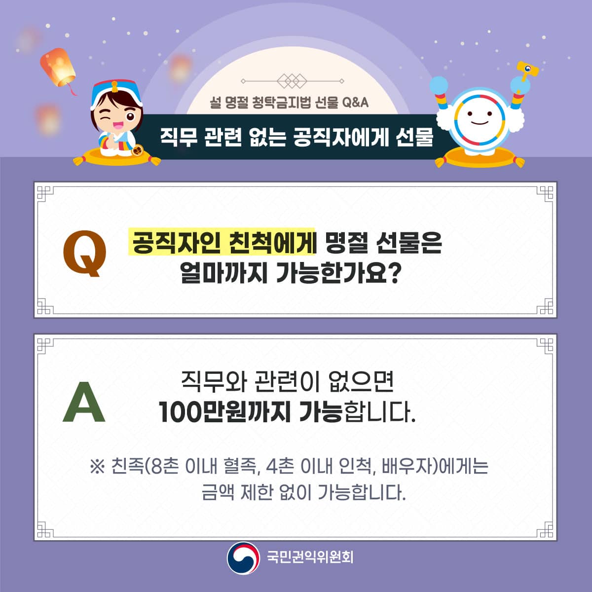 설 명절 청탁금지법 선물 Q&A
직무 관련 없는 공직자에게 선물
공직자인 친척에게 명절 선물은 얼마까지 가능한가요?
직무와 관련이 없으면 100만원까지 가능합니다.
※친족(8촌 이내 혈족, 4촌 이내 인척, 배우자)에게는 금액 제한 없이 가능합니다.
국민권익위원회