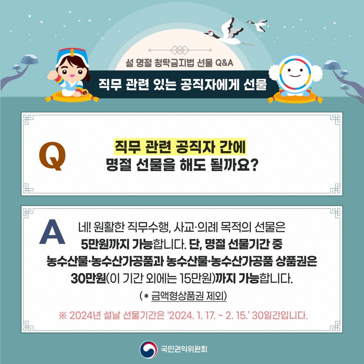 설 명절 청탁금지법 선물 Q&A
직무 관련 있는 공직자에게 선물
직무 관련 공직자 간에 명절 선물을 해도 될까요?
네! 원활한 직무수행, 사교 및 의례 목적의 선물은 5만원까지 가능합니다. 단, 명절 선물기간 중 농수산물 및 농수산가공품과 농수산물 및 농수산가공품 상품권은 30만원(이 기간 외에는 15만원)까지 가능합니다.
(*금액형상품권 제외)
※2024년 설날 선물기간은 2024.1.17. ~ 2.15 30일간입니다.
국민권익위원회