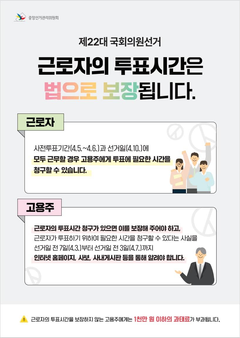 중앙선거관리위원회
제22대 국회의원선거
근로자의 투표시간은 법으로 보장됩니다.
근로자: 사전투표기간(4.5. ~ 4.6.)과 선거일(4.10.)에 모두 근무할 경우 고용주에게 투표에 필요한 시간을 청구할 수 있습니다.

고용주: 근로자의 투표시간 청구가 있으면 이를 보장해 주어야 하고, 근로자가 투표하기 위하여 필요한 시간을 청구할 수 있다는 사실을 선거일 전 7일(4.3.)부터 선거일 전 3일(4.7.)까지 인터넷 홈페이지, 사보, 사내게시판 등을 통해 알려야 합니다.

근로자의 투표시간을 보장하지 않는 고용주에게는 1천만 원 이하의 과태료가 부과됩니다.