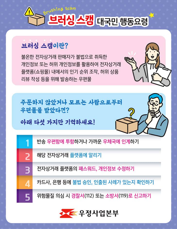 브러싱 스캠(Brushing scam) 대국민 행동요령

브러싱 스캠이란?
불온한 전자상거래 판매자가 불법으로 취득한 개인정보 또는 허위 개인정보를 활용하여 전자상거래 플랫폼(쇼핑몰) 내에서의 인기 순위 조작, 허위 상품 리뷰 작성 등을 위해 발송하는 우편물

주문하지 않았거나 모르는 사람으로부터 우편물을 받았다면?
아래 다섯 가지만 기억하세요!
1. 반송 우편함에 투함하거나 가까운 우체국에 인계하기
2. 해당 전자상거래 플랫폼에 알리기
3. 전자상거래 플랫폼의 패스워드, 개인정보 수정하기
4. 카드사, 은행 등에 불법 승인, 인출된 사례가 있는지 확인하기
5. 위험물질 의심 시 경찰서(112) 또는 소방서(119)로 신고하기

우정사업본부