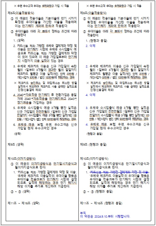 제8조(이율적용방식)
  ① 이 예금의 적용이율은 기본이율에 만기 시까지 확정된 우대이율을 가산한 이율을 적용하며 이는 만기해지 계좌에 한하여 적용된다.
  ② 우대이율은 아래 각 호에서 정하는 조건에 따라 적용한다.
    1. (생략)
    2. 카드(신용, 체크) 가맹점 우체국 결제계좌 약정 및 이용은 만기해지 시점에 우체국 수시입출식 예금으로 카드(신용, 체크) 가맹점 결제계좌 약정이 되어 있으며 이 예금 가입일로부터 만기해지 시점까지 이용 실적이 있는 경우 
    3. 우체국 체크카드 이용은 신규 가입일이 속한 월의 1일부터 3개월이 경과한 월의 말일까지 체크카드 월평균 이용 실적(개인, 단체 20만원 / 개인사업자 30만원 / 법인 100만원)에 해당하는 경우
     ※ 체크카드 승인취소 및 매입취소는 취소한 당월 실적에서 제외하며 체크카드 사용 금액만 실적으로 인정(신용결제 제외) 
    4. 2040+α자유적금 만기해지 후 전환가입은 동일자에 2040+α자유적금을 만기해지하고 2040+α정기예금을 가입하는 경우
    5. 우체국 수시입출식 예금 3개월 평잔 실적은 신규 가입일의 전전전월의 1일부터 신규 가입일 전일까지 수시입출식 예금 3개월 평잔 실적(개인 100만원 / 개인사업자, 법인, 단체 500만원)에 해당하는 경우 
    6. 우체국 예금, 보험, 우편, 우수고객은 신규 가입일 현재 우수고객인 경우
     (생략)

제8조(이율적용방식)
  ① 이 예금의 적용이율은 기본이율에 만기 시까지 확정된 우대이율을 가산한 이율을 적용하며 이는 만기해지 계좌에 한하여 적용된다.
  ② 우대이율은 아래 각 호에서 정하는 조건에 따라 적용한다.
    1. (현행과 동일)
    2. 삭제




    2. 우체국 체크카드 이용은 신규 가입일이 속한 월의 1일부터 3개월이 경과한 월의 말일까지 체크카드 월평균 이용 실적(개인, 단체 20만원 / 개인사업자 30만원 / 법인 100만원)에 해당하는 경우
     ※ 체크카드 승인취소 및 매입취소는 취소한 당월 실적에서 제외하며 체크카드 사용 금액만 실적으로 인정(신용결제 제외) 
    4. 삭제


    3. 우체국 수시입출식 예금 3개월 평잔 실적은 신규 가입일의 전전전월의 1일부터 신규 가입일 전일까지 수시입출식 예금 3개월 평잔 실적(개인 100만원 / 개인사업자, 법인, 단체 500만원)에 해당하는 경우 
    4. 우체국 예금, 보험, 우편, 우수고객은 신규 가입일 현재 우수고객인 경우
     (현행과 동일)


제9조 (생략)
제9조 (현행과 동일)


제10조(이자지급방식)
  ① 이 예금의 이자지급방식은 만기일시지급식과 월이자지급식으로 한다. 
    1. ‘카드(신용, 체크) 가맹점 결제계좌 약정 및 이용’, ‘우체국 체크카드 이용실적’의 우대이율 항목은 우대이율 적용여부가 만기해지 시점에 결정되므로, 실적에 해당하는 경우 만기 해지시 해당 이자를 추가로 계산하여 지급한다. 
  ② ~ ③ (생략)
제10조(이자지급방식)
  ① 이 예금의 이자지급방식은 만기일시지급식과 월이자지급식으로 한다. 
    1. ‘카드(신용, 체크) 가맹점 결제계좌 약정 및 이용’, ‘우체국 체크카드 이용실적’의 우대이율 항목은 우대이율 적용여부가 만기해지 시점에 결정되므로, 실적에 해당하는 경우 만기 해지시 해당 이자를 추가로 계산하여 지급한다. 
  ② ~ ③ (현행과 동일)


제11조 ~ 제16조 (생략)
제11조 ~ 제16조 (현행과 동일)

부칙
이 약관은 2024.9.10.부터 시행합니다.

