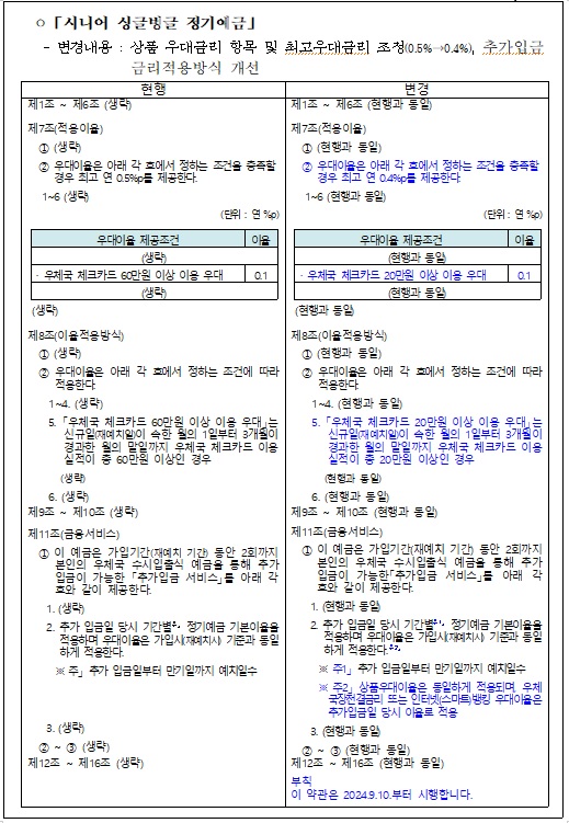  ㅇ「시니어 싱글벙글 정기예금」
   - 변경내용 : 상품 우대금리 항목 및 최고우대금리 조정(0.5%→0.4%), 추가입금 금리적용방식 개선

현행
변경
제1조 ~ 제6조 (생략)
제1조 ~ 제6조 (현행과 동일)
제7조(적용이율)
  ① (생략)
  ② 우대이율은 아래 각 호에서 정하는 조건을 충족할 경우 최고 연 0.5%p를 제공한다. 
   1~6 (생략)
(단위 : 연 %p)

우대이율 제공조건
이율
(생략)
· 우체국 체크카드 60만원 이상 이용 우대
0.1
(생략)
 (생략)
제7조(적용이율)
  ① (현행과 동일)
  ② 우대이율은 아래 각 호에서 정하는 조건을 충족할 경우 최고 연 0.4%p를 제공한다. 
   1~6 (현행과 동일)
(단위 : 연 %p)

우대이율 제공조건
이율
(현행과 동일)
· 우체국 체크카드 20만원 이상 이용 우대
0.1
(현행과 동일)
 (현행과 동일)
제8조(이율적용방식)
  ① (생략)
  ② 우대이율은 아래 각 호에서 정하는 조건에 따라 적용한다.
    1~4. (생략)
    5. 「우체국 체크카드 60만원 이상 이용 우대」는 신규일(재예치일)이 속한 월의 1일부터 3개월이 경과한 월의 말일까지 우체국 체크카드 이용실적이 총 60만원 이상인 경우
       (생략)
    6. (생략)
제8조(이율적용방식)
  ① (현행과 동일)
  ② 우대이율은 아래 각 호에서 정하는 조건에 따라 적용한다.
    1~4. (현행과 동일)
    5. 「우체국 체크카드 20만원 이상 이용 우대」는 신규일(재예치일)이 속한 월의 1일부터 3개월이 경과한 월의 말일까지 우체국 체크카드 이용실적이 총 20만원 이상인 경우
       (현행과 동일)
    6. (현행과 동일)
제9조 ~ 제10조 (생략)
제9조 ~ 제10조 (현행과 동일)
제11조(금융서비스)
  ① 이 예금은 가입기간(재예치 기간) 동안 2회까지 본인의 우체국 수시입출식 예금을 통해 추가 입금이 가능한 「추가입금 서비스」를 아래 각 호와 같이 제공한다. 
    1. (생략)
    2. 추가 입금일 당시 기간별주」 정기예금 기본이율을 적용하며 우대이율은 가입시(재예치시) 기준과 동일하게 적용한다.
      ※ 주」 추가 입금일부터 만기일까지 예치일수



    3. (생략)
  ② ~ ③ (생략)
제11조(금융서비스)
  ① 이 예금은 가입기간(재예치 기간) 동안 2회까지 본인의 우체국 수시입출식 예금을 통해 추가 입금이 가능한「추가입금 서비스」를 아래 각 호와 같이 제공한다. 
    1. (현행과 동일)
    2. 추가 입금일 당시 기간별주1」 정기예금 기본이율을 적용하며 우대이율은 가입시(재예치시) 기준과 동일하게 적용한다.주2」 
      ※ 주1」 추가 입금일부터 만기일까지 예치일수
      ※ 주2」 상품우대이율은 동일하게 적용되며, 우체국장전결금리 또는 인터넷(스마트)뱅킹 우대이율은 추가입금일 당시 이율로 적용
    3. (현행과 동일)
  ② ~ ③ (현행과 동일)
제12조 ~ 제16조 (생략)
제12조 ~ 제16조 (현행과 동일)

부칙
이 약관은 2024.9.10.부터 시행합니다.
