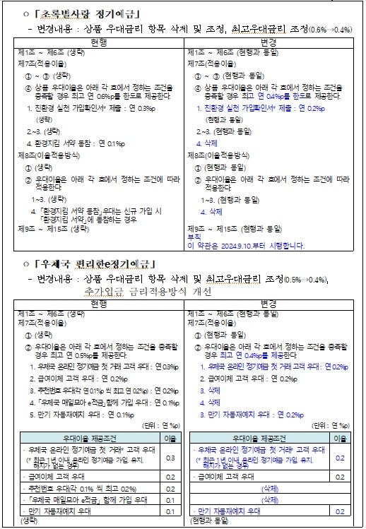    ㅇ「초록별사랑 정기예금」
   - 변경내용 : 상품 우대금리 항목 삭제 및 조정, 최고우대금리 조정(0.6%→0.4%)

현행
변경
제1조 ~ 제6조 (생략)
제1조 ~ 제6조 (현행과 동일)
제7조(적용이율)
  ① ~ ③ (생략)
  ④ 상품 우대이율은 아래 각 호에서 정하는 조건을 충족할 경우 최고 연 0.6%p를 한도로 제공한다. 
   1. 친환경 실천 가입확인서* 제출 : 연 0.3%p
      (생략)
   2.~3. (생략)
   4. 환경지킴 서약 동참 : 연 0.1%p
제7조(적용이율)
  ① ~ ③ (현행과 동일)
  ④ 상품 우대이율은 아래 각 호에서 정하는 조건을 충족할 경우 최고 연 0.4%p를 한도로 제공한다. 
   1. 친환경 실천 가입확인서* 제출 : 연 0.2%p
      (현행과 동일)
   2.~3. (현행과 동일)
   4. 삭제
제8조(이율적용방식)
  ① (생략)
  ② 우대이율은 아래 각 호에서 정하는 조건에 따라 적용한다.
    1~3. (생략)
    4. 「환경지킴 서약 동참」우대는 신규 가입 시 「환경지킴 서약」에 동참하는 경우
제8조(이율적용방식)
  ① (현행과 동일)
  ② 우대이율은 아래 각 호에서 정하는 조건에 따라 적용한다.
    1~3. (현행과 동일)
    4. 삭제

제9조 ~ 제15조 (생략)
제9조 ~ 제15조 (현행과 동일)

부칙
이 약관은 2024.9.10.부터 시행합니다.

 ㅇ「우체국 편리한e정기예금」
   - 변경내용 : 상품 우대금리 항목 삭제 및 최고우대금리 조정(0.5%→0.4%), 추가입금 금리적용방식 개선

현행
변경
제1조 ~ 제6조 (생략)
제1조 ~ 제6조 (현행과 동일)
제7조(적용이율)
  ① (생략)
  ② 우대이율은 아래 각 호에서 정하는 조건을 충족할 경우 최고 연 0.5%p를 제공한다. 
    1. 우체국 온라인 정기예금 첫 거래 고객 우대 : 연 0.3%p 
    2. 급여이체 고객 우대 : 연 0.2%p
    3. 추천번호 우대(각 연 0.1%p 씩 최고 연 0.2%p) : 연 0.2%p 
    4. 「우체국 매일모아 e적금」함께 가입 우대 : 연 0.1%p 
    5. 만기 자동재예치 우대 : 연 0.1%p 
(단위 : 연 %p)

우대이율 제공조건
이율
· 우체국 온라인 정기예금 첫 거래* 고객 우대 
 (* 최근 1년 이내 온라인 정기예금 가입, 유지, 해지가 없는 경우)
0.3
· 급여이체 고객 우대
0.2
· 추천번호 우대(각 0.1% 씩 최고 0.2%) 
0.2
· 「우체국 매일모아 e적금」 함께 가입 우대
0.1
· 만기 자동재예치 우대
0.1

 (생략)
제7조(적용이율)
  ① (현행과 동일)
  ② 우대이율은 아래 각 호에서 정하는 조건을 충족할 경우 최고 연 0.4%p를 제공한다. 
    1. 우체국 온라인 정기예금 첫 거래 고객 우대 : 연 0.2%p 
    2. 급여이체 고객 우대 : 연 0.2%p
    3. 삭제
    4. 삭제 
    3. 만기 자동재예치 우대 : 연 0.2%p 
(단위 : 연 %p)

우대이율 제공조건
이율
· 우체국 온라인 정기예금 첫 거래* 고객 우대 
 (* 최근 1년 이내 온라인 정기예금 가입, 유지, 해지가 없는 경우)
0.2
· 급여이체 고객 우대
0.2
(삭제)
(삭제)
· 만기 자동재예치 우대
0.2

 (현행과 동일)

