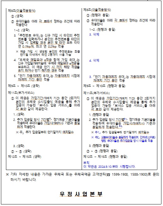 
제8조(이율적용방식)
  ① (생략)
  ② 우대이율은 아래 각 호에서 정하는 조건에 따라 적용한다.
    1~2. (생략)
    3. 「추천번호 우대」는 신규 가입 시 타인의 추천번호를 입력하거나 본인의 추천번호를 타인이 가입 시 입력할 경우 본인 및 타인 모두 각각 연 0.1%p씩, 최고 연 0.2%p 적용 
      ※ 예금 가입 시 생성된 본인의 추천번호는 최종 만기일 이내에서 타인 2명까지 사용 가능  
    4. 「우체국 매일모아 e적금 함께 가입 우대」는 신규 가입일(재예치일)에 ‘우체국 매일모아 e적금’을 보유하고, 이 예금 만기 시 까지 해당 적금을 유지 하거나 만기 해지한 경우 적용  
    5. 「만기 자동재예치 우대」는 자동재예치 시점에 재예치 기간 동안 적용
제8조(이율적용방식)
  ① (현행과 동일)
  ② 우대이율은 아래 각 호에서 정하는 조건에 따라 적용한다.
    1~2. (현행과 동일)
    3. 삭제






    4. 삭제



    3. 「만기 자동재예치 우대」는 자동재예치 시점에 재예치 기간 동안 적용
제9조 ~ 제10조 (생략)
제9조 ~ 제10조 (현행과 동일)
제11조(부가서비스)
  ① 이 예금은 가입기간(재예치 기간) 동안 2회까지 본인의 우체국 수시입출식 예금을 통해 추가 입금이 가능한 「보너스 입금 서비스」를 아래 각 호와 같이 제공한다. 
    1. (생략)
    2. 추가 입금일 당시 기간별주」 정기예금 기본이율을 적용하며 우대이율은 가입시(재예치시) 기준과 동일하게 적용한다.
      ※ 주」 추가 입금일부터 만기일까지 예치일수



    3. (생략)
  ② ~ ⑤ (생략)
제11조(부가서비스)
  ① 이 예금은 가입기간(재예치 기간) 동안 2회까지 본인의 우체국 수시입출식 예금을 통해 추가 입금이 가능한 「보너스 입금 서비스」를 아래 각 호와 같이 제공한다. 
    1. (현행과 동일)
    2. 추가 입금일 당시 기간별주1」 정기예금 기본이율을 적용하며 우대이율은 가입시(재예치시) 기준과 동일하게 적용한다.주2」 
      ※ 주1」 추가 입금일부터 만기일까지 예치일수
      ※ 주2」 상품우대이율은 동일하게 적용되며, 인터넷(스마트)뱅킹 우대이율은 추가입금일 당시 이율로 적용
    3. (현행과 동일)
  ② ~ ⑤ (현행과 동일)
제12조 ~ 제15조 (생략)
제12조 ~ 제15조 (현행과 동일)

부칙
이 약관은 2024.9.10.부터 시행합니다.

※ 기타 자세한 내용은 가까운 우체국 또는 우체국예금 고객센터(☎ 1599-1900, 1588-1900)로 문의하시기 바랍니다.

우 정 사 업 본 부
