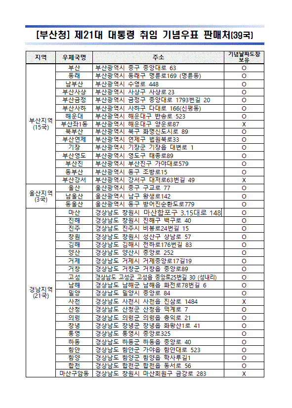 [부산청] 제21대 대통령 취임 기념우표 판매처(39국)
지역    우체국명    주소    기념날짜도장 보유
부산지역 (15국)    부산    부산광역시 중구 중앙대로 63    O
동래    부산광역시 동래구 명륜로169 (명륜동)    O
남부산    부산광역시 수영로 448    O
부산사상    부산광역시 사상구 사상로 165    O
부산금정    부산광역시 금정구 중앙대로 1793번길 20    O
부산사하    부산광역시 사하구 다대로 166(신평동)    O
해운대    부산광역시 해운대구 반송로 523    O
부산좌1동    부산광역시 해운대구 양운로87    X
북부산    부산광역시 북구 화명신도시로 89    O
부산연제    부산광역시 연제구 법원북로33    O
기장    부산광역시 기장군 기장읍 대변로 1    O
부산영도    부산광역시 영도구 태종로89    O
부산진    부산광역시 부산진구 가야대로579    O
동부산    부산광역시 동구 조방로15    O
부산강서    부산광역시 강서구 대저로63번길 49    X
울산지역 (3국)    울산    울산광역시 중구 구교로 77    O
남울산    울산광역시 남구 왕생로142    O
동울산    울산광역시 동구 방어진순환도로779    O
경남지역 (21국)    마산    경상남도 창원시 마산회원구 3.15대로 639    O
진해    경상남도 창원시 진해구 백구로 40    O
진주    경상남도 진주시 비봉로24번길 15    O
창원    경상남도 창원시 성산구 상남로 57    O
김해    경상남도 김해시 전하로176번길 83    O
양산    경상남도 양산시 중앙로 252    O
거제    경상남도 거제시 거제중앙로17길19    O
거창    경상남도 거창군 거창읍 중앙로89    O
고성    경상남도 고성군 고성읍 중앙로25번길 30 (성내리)    O
남해    경상남도 남해군 남해읍 화전로78번길 6    O
밀양    경상남도 밀양시 중앙로 84    O
사천    경상남도 사천시 사천읍 진삼로 1484    X
산청    경상남도 산청군 산청읍 덕계로 7    O
의령    경상남도 의령군 의령읍 충익로 21    O
창녕    경상남도 창녕군 창녕읍 화왕산1로 41    O
통영    경상남도 통영시 중앙로325    O
하동    경상남도 하동군 하동읍 중앙로 40    O
함안    경상남도 함안군 가야읍 함안대로 523    O
함양    경상남도 함양군 함양읍 학사루길1    O
합천    경상남도 합천군 합천읍 동서로 56    O
마산구암동    경상남도 창원시 마산회원구 금강로 283    X
