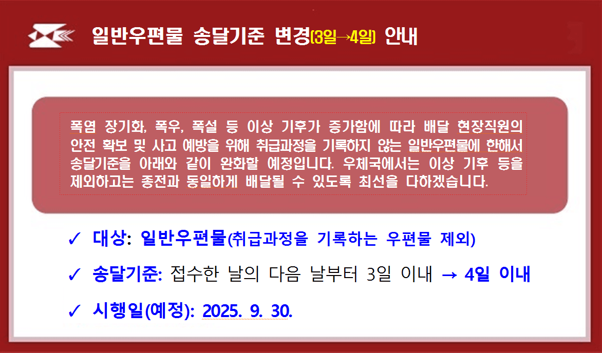일반우편물 송달기준 변경(3일→4일) 안내

폭염 장기화, 폭우, 폭설 등 이상 기후가 증가함에 따라 배달 현장직원의 안전 확보 및 사고 예방을 위해
취급과정을 기록하지 않는 일반우편물에 한해서 송달기준을 아래와 같이 완화할 예정입니다.
우체국에서는 이상 기후 등을 제외하고는 종전과 동일하게 배달될 수 있도록 최선을 다하겠습니다.

대상: 일반우편물(취급과정을 기록하는 우편물 제외)
송달기준: 접수한 날의 다음 날부터 3일 이내 → 4일 이내
시행일(예정): 2025.9.30.
